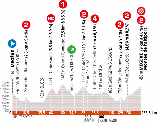 Stage 5 profile